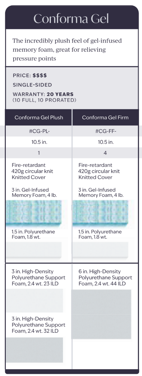 Conforma Gel Details