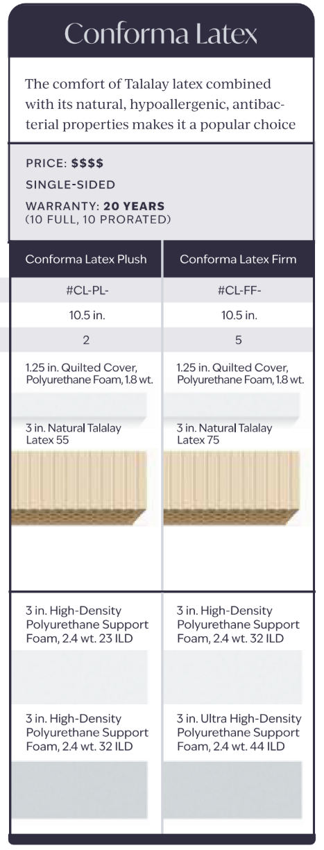 Conforma Latex Details